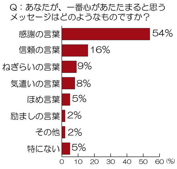 一番心があたたまると思うメッセージは？