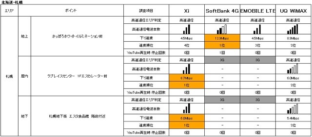「地域別」次世代高速通信エリア比較一覧　札幌