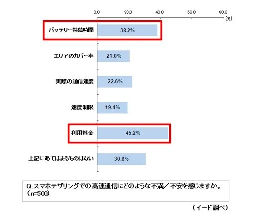 高速通信に関する意識について