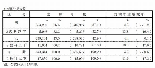 男女別志願者数