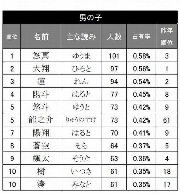 男の子の名前ランキング