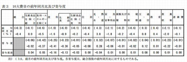 10大費目の前年同月比および寄与度