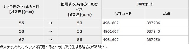 装着するレンズ径と取り付けたいフィルター/コンバージョンレンズの径の組み合わせ一覧