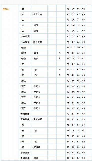 5段階判定による偏差値（慶應義塾大学）