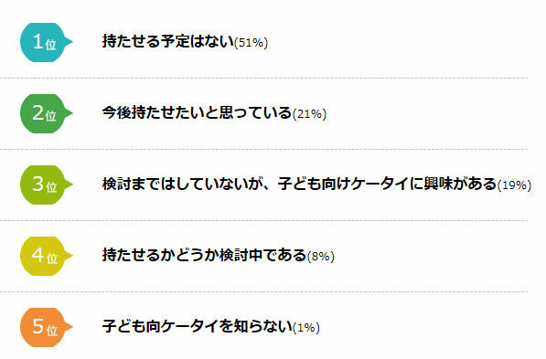 子ども向け携帯使わせたい？（小学校入学前の子どもを持つ母親に質問）