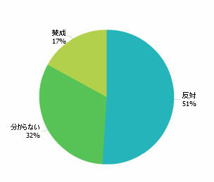 小学生に携帯電話やスマートフォンを持たせるのに賛成？反対？