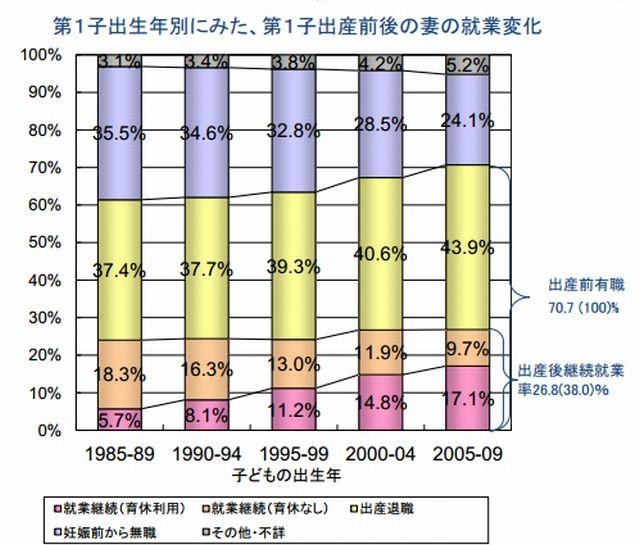 第1子出生年別にみた、第1子出産前後の妻の就業変化