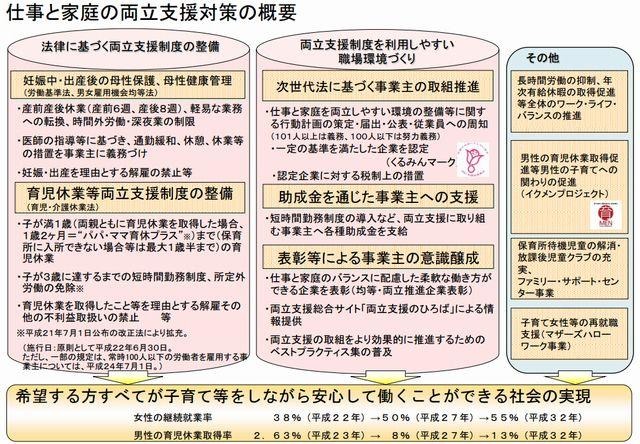 仕事と家庭の両立支援対策の概要