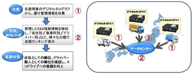 富士通・TRIAS/TR-SaaS エコ＆セーフティドライブベンチマークサービス