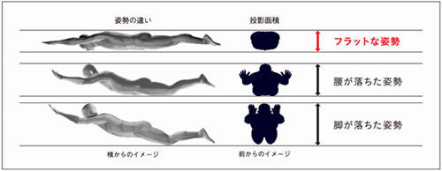 水の抵抗が少ないフラット姿勢維持の追求