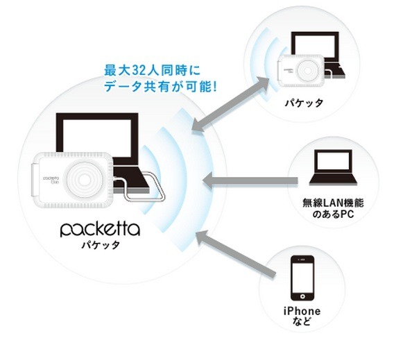 複数のパソコンやiPhone/iPadなどとデータ共有できる接続イメージ