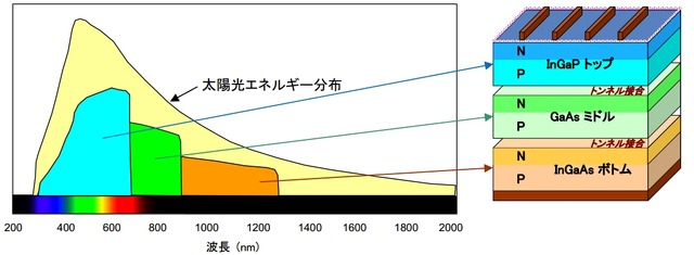 太陽光エネルギーと化合物3接合型太陽電池の感度の波長分布