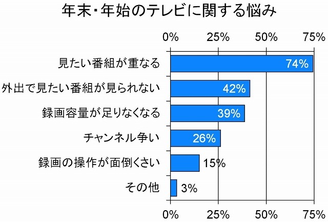 年末・年始のテレビに関する悩み