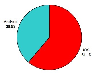 「2012年度上期　タブレット端末のiOSとAndroidの比較-出荷台数シェア」（MM総研調べ）