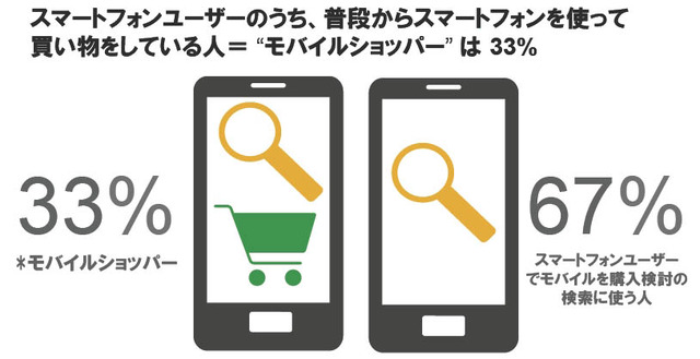 「モバイルショッパー」は33％