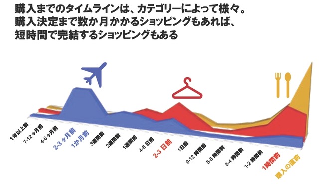 購入検討期間の長さや検討開始タイミング