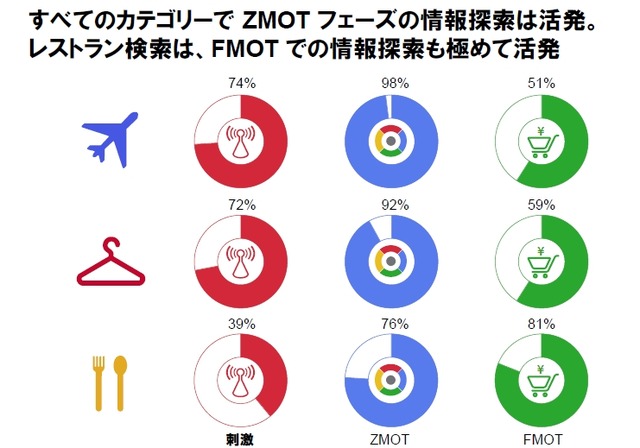 レストランではFMOTフェーズも活発