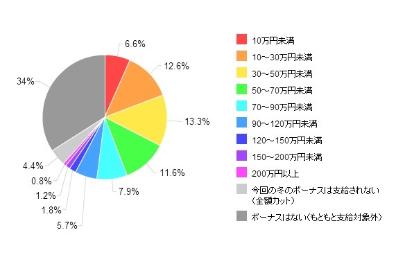 「2012年冬のボーナス推定支給額（全体）」（価格.comリサーチ）