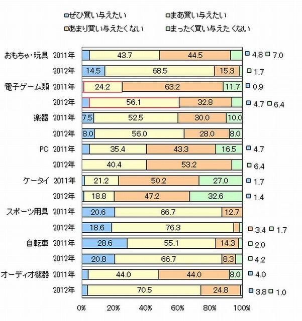 子どもが希望するものをどの程度買い与えたいか