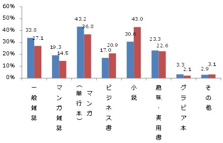 PC/スマホで読んでいる電子書籍のジャンル 