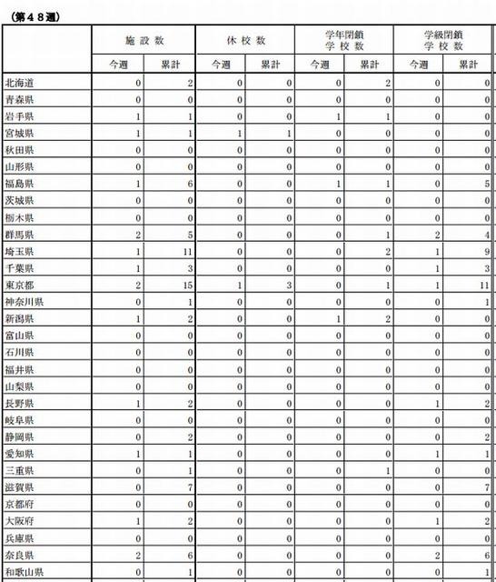 インフルエンザ様疾患発生報告（第13報）