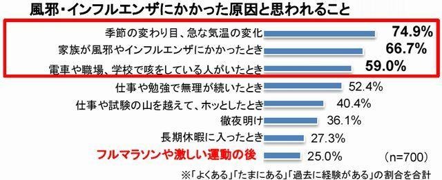 風邪・インフルエンザにかかった原因と思われること