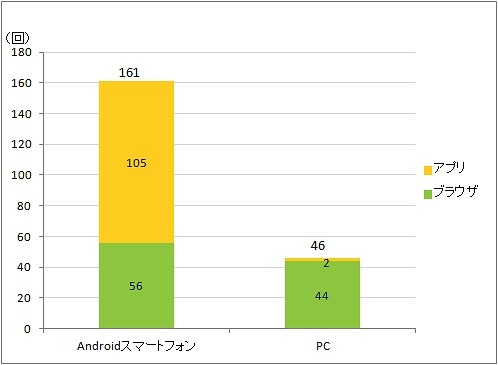 Android OS利用者とPC利用者の月間一人あたりのセッション数