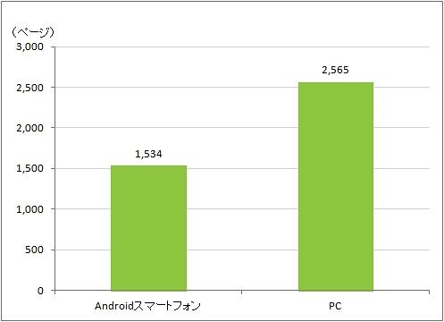 Android OS利用者とPC利用者の月間一人あたりのページビュー