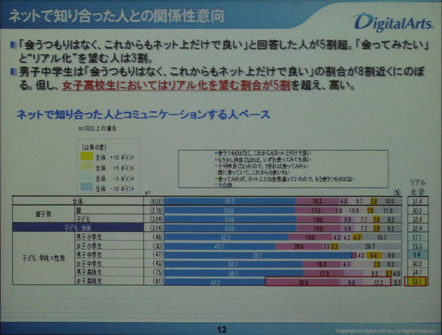 女子高生はネット上の知り合いと会いたいと思う人が多い