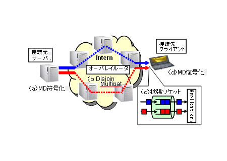 周波数ストライプMD符号化方式の概念