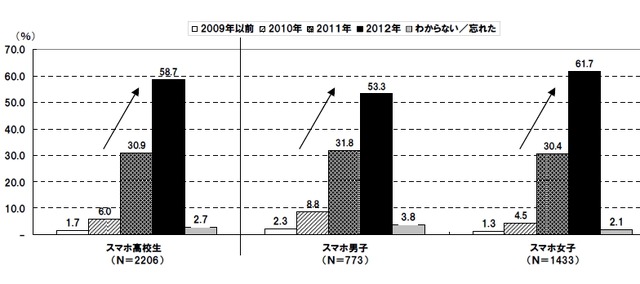 スマートフォン所有時期