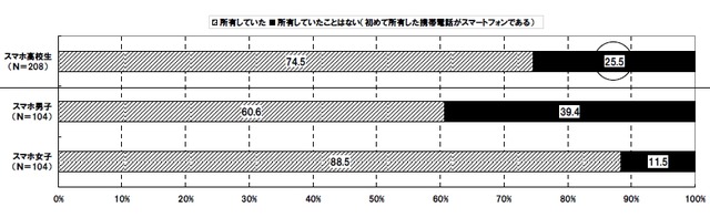 スマートフォンを所有する前のフィーチャーフォンの所有有無