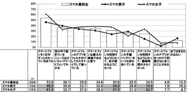 スマートフォンに対する利用態度