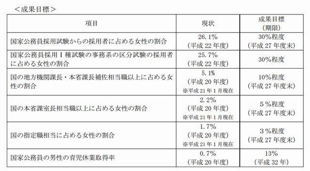 第3次男女共同参画基本計画