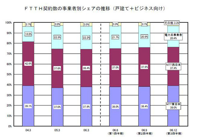 FTTH契約数の事業者別シェアの推移（戸建て＋ビジネス向け）