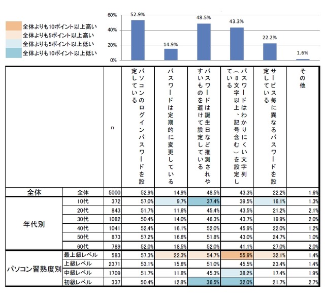 パスワードの設定方法