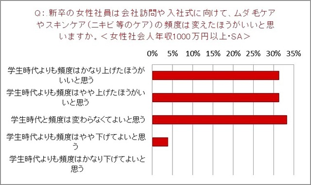 トリア・ビューティ・ジャパン「就活女子と社会人男女の“身だしなみ”に関する意識調査」