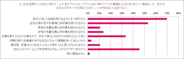 トリア・ビューティ・ジャパン「就活女子と社会人男女の“身だしなみ”に関する意識調査」
