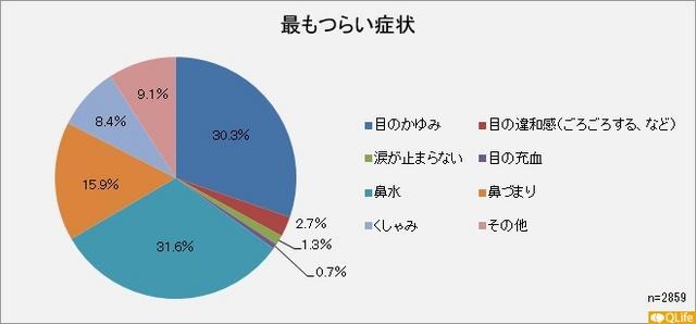 最もつらい症状