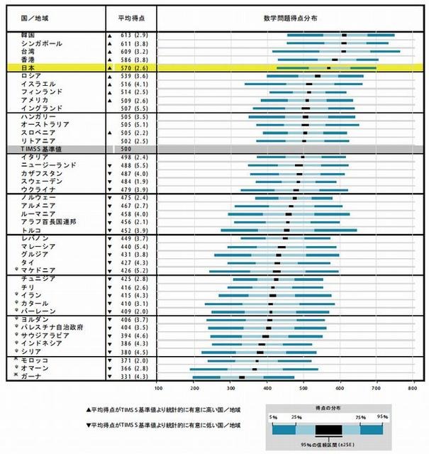 数学得点の分布（中学2年生）