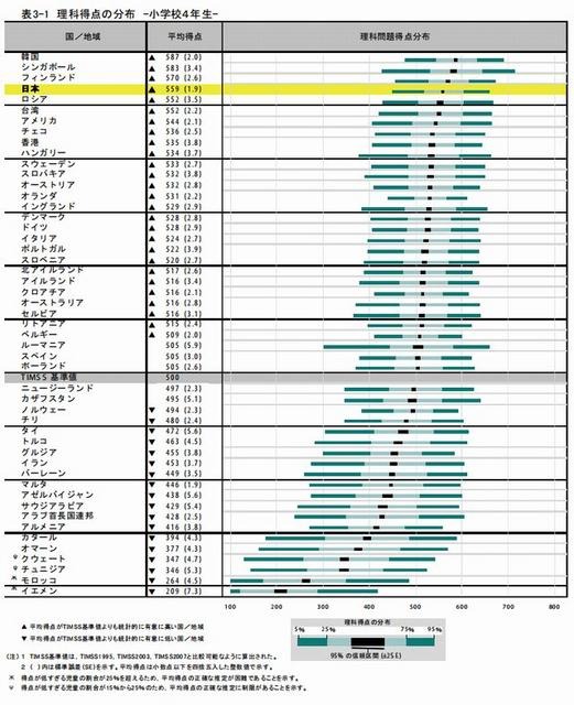 理科得点の分布（小学4年生）