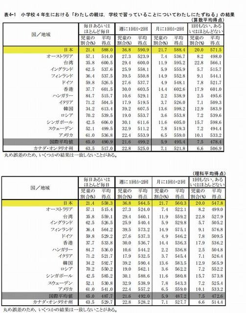 親は学校で習っていることについて子どもにたずねるかどうか（小学4年生）