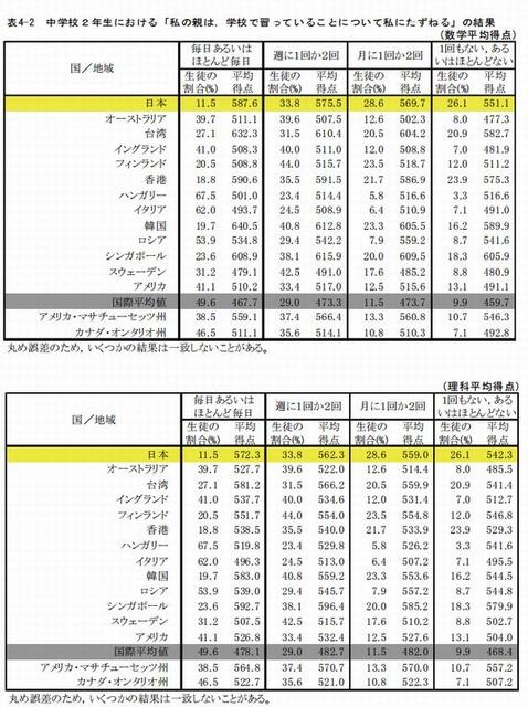 親は学校で習っていることについて子どもにたずねるかどうか（中学2年生）
