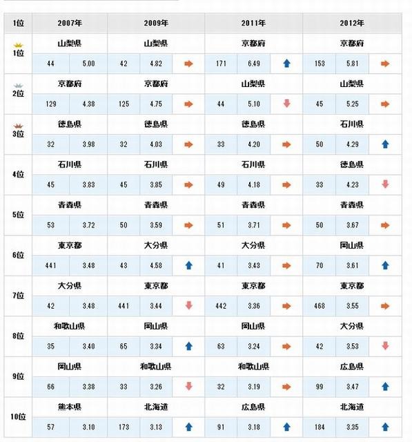 人口10万人あたりの大学登録件数による都道府県ランキング（2012年）表