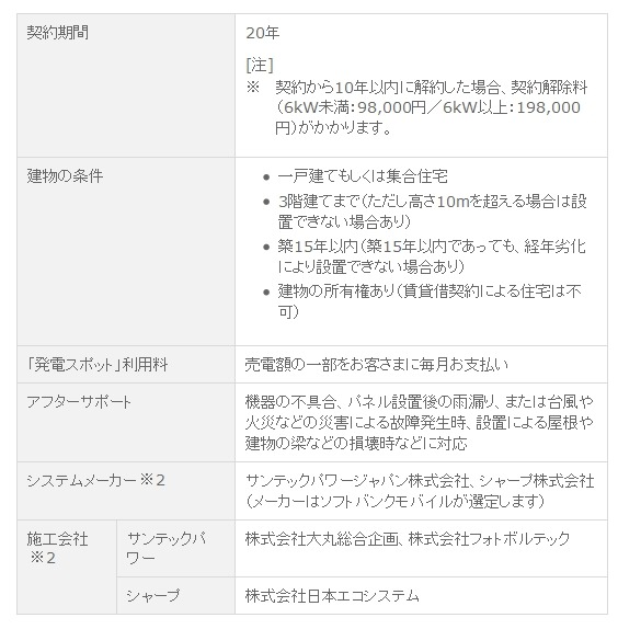 契約期間、条件など