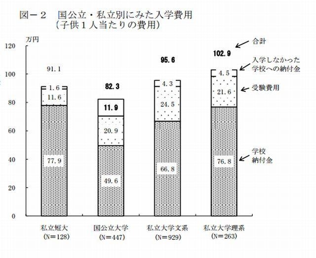 国公立・私立別にみた入学費用