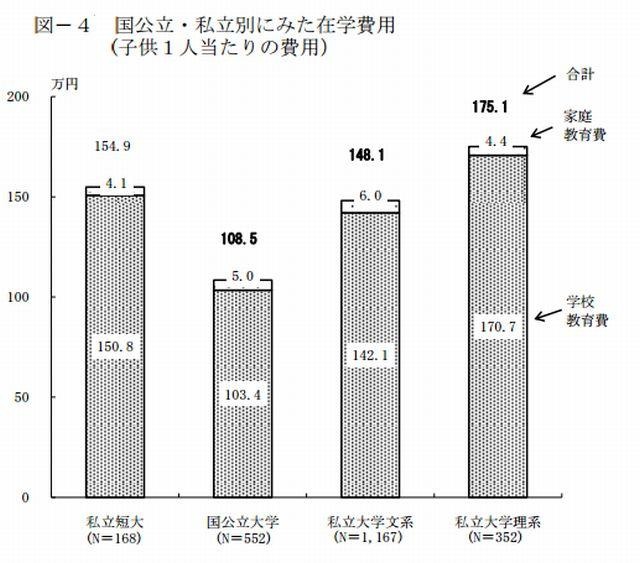 国公立・私立別にみた在学費用