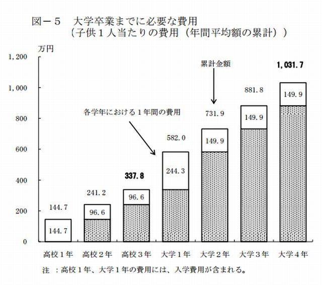 大学卒業までに必要な費用