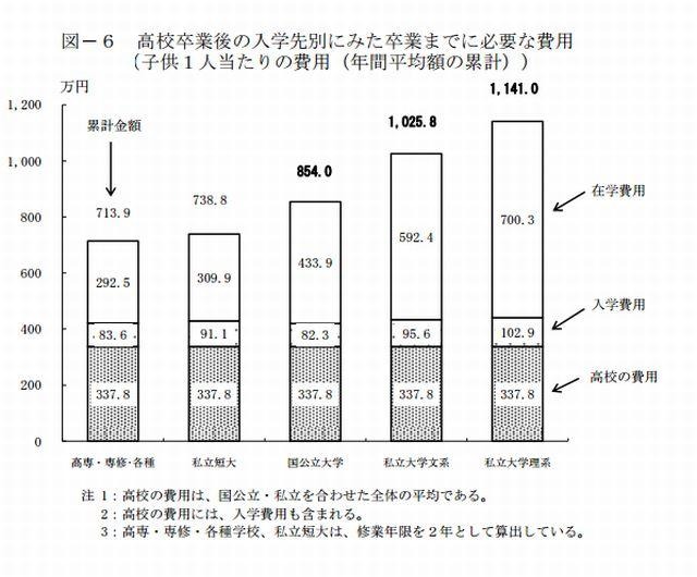 高校卒業後の入学先別にみた卒業までに必要な費用