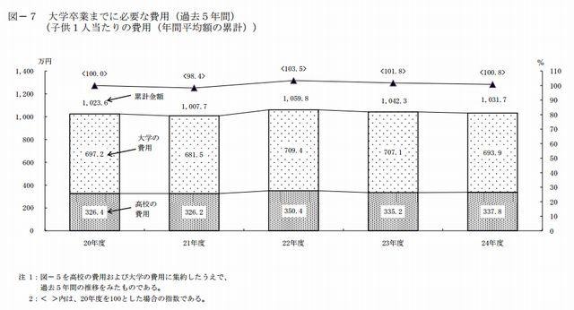 大学卒業までに必要な費用（過去5年間）